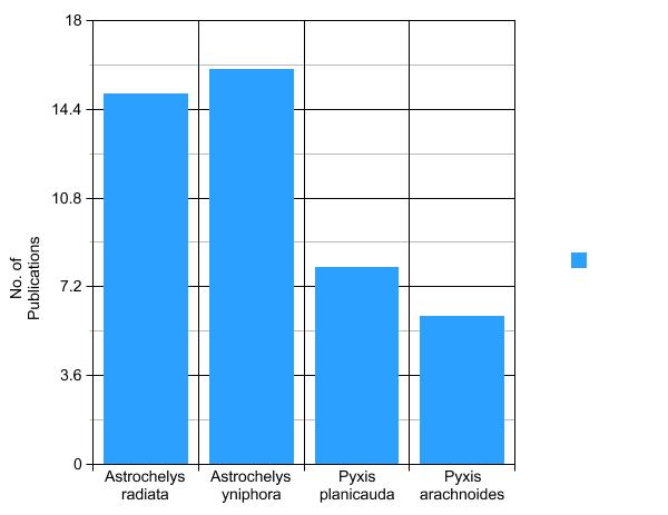Fig. 1. Number of peer reviewed scientific articles published in scientific journals detailing the biology, ecology or conservation status for each of Madagascar’s four endemic tortoise species.